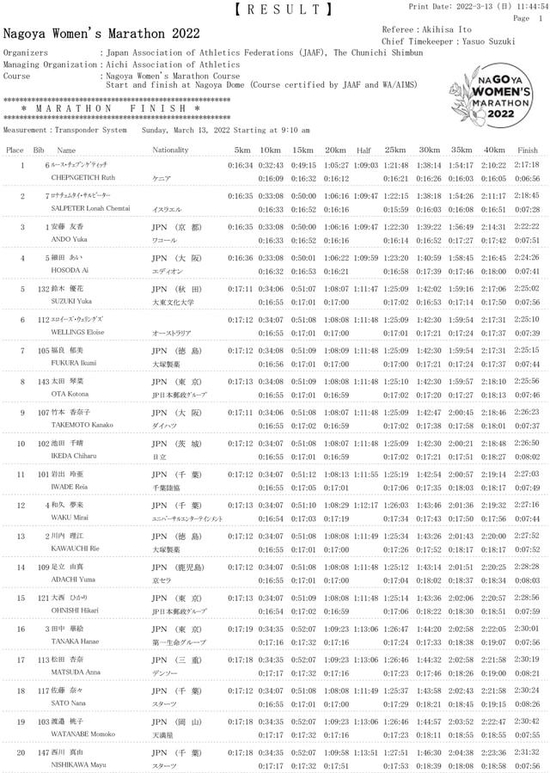 2小时17分18秒！世锦赛冠军创造史上第二佳绩