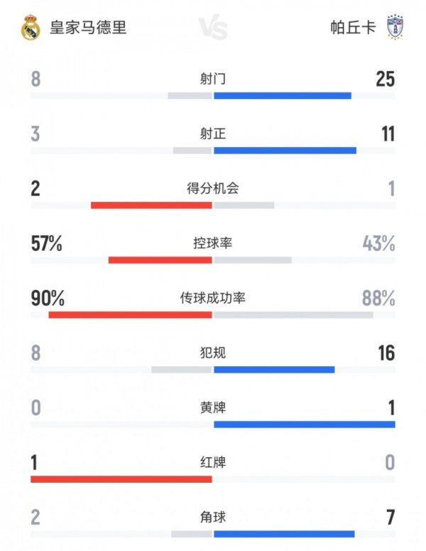 效率制胜！十人皇马3-1帕丘卡数据：射球  8-25，射正3-11，底线球2-7