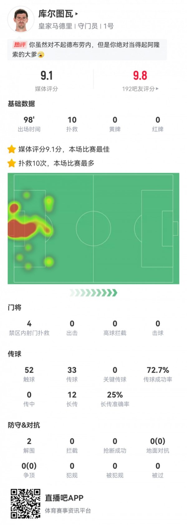门神！库尔图瓦数据：全场10次抢救  &屡献神扑！评分9.1全场最高