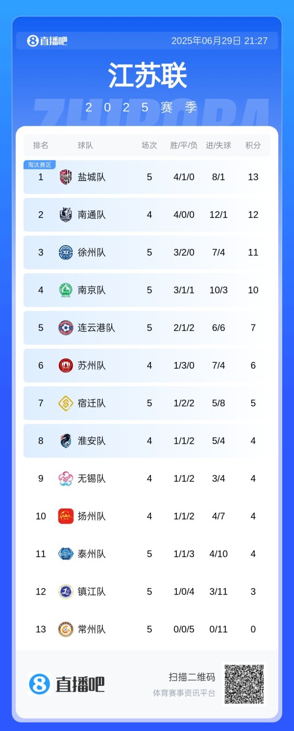 苏超积分榜：南通少赛一场距榜首1分，常州5战全败0得分  仍垫底