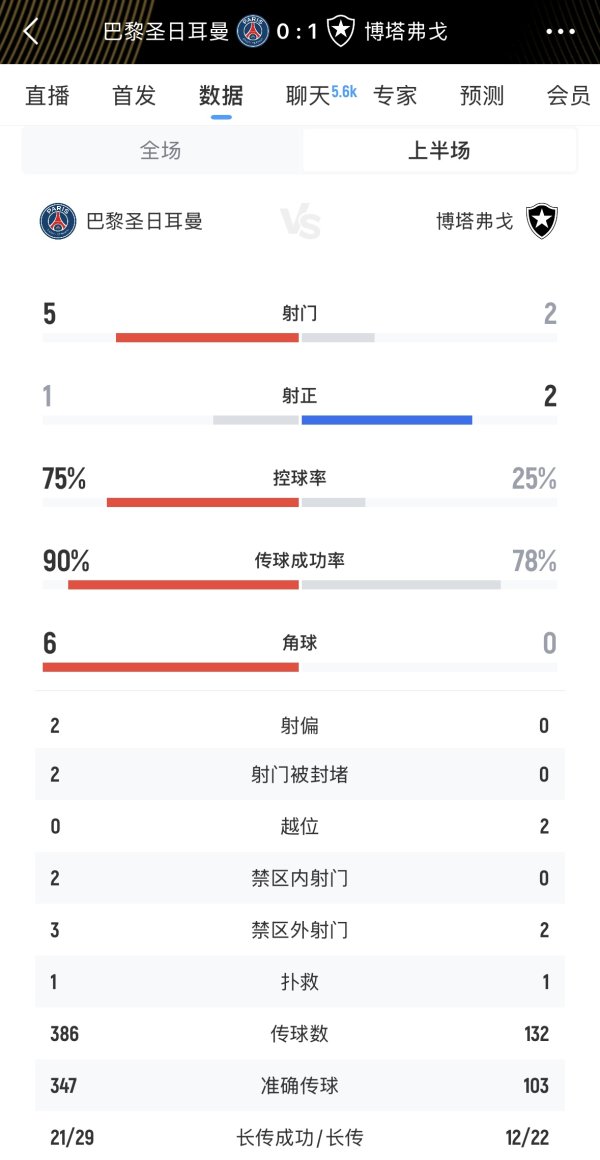 没想到！巴黎半场超7成控球率1次射正，博塔弗戈2次射正1个进球