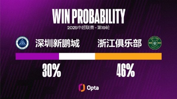 浙江队近2场赛事  都攻入3球，他们还从未在中超连续3场赛事  得分  3+