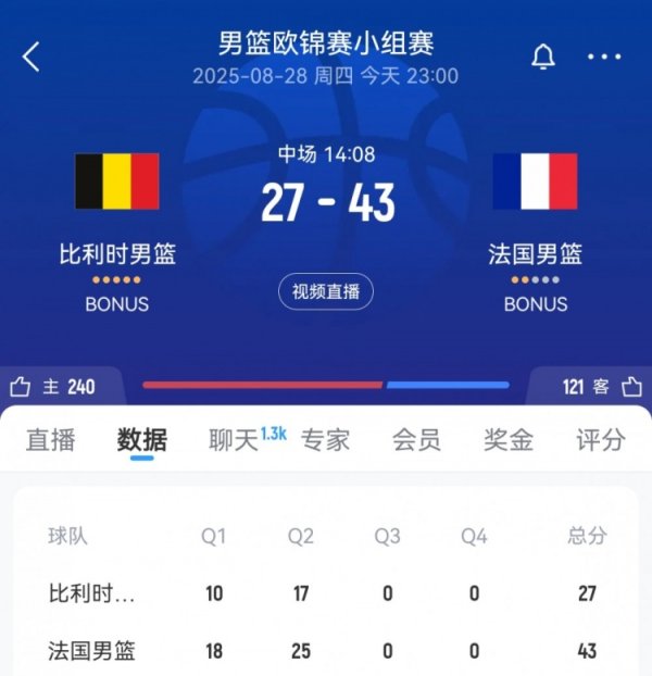 攻防压制！法国男篮半场12人均有积分  进账 以43-27领跑  比利时