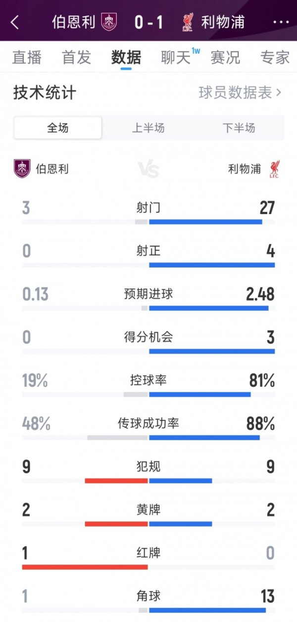 利物浦1-0伯恩利全场数据：射球  27-3，射正4-0，红军盘带时间  超8成
