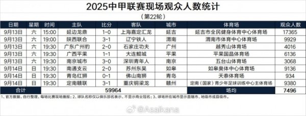 2025中甲职业联赛  现场观赛人群  人数统计（第22轮） ​​​