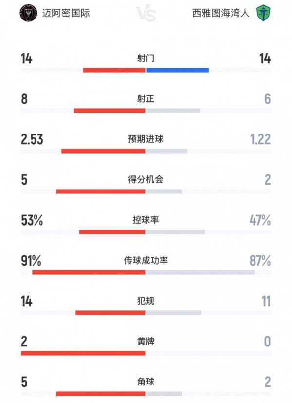 迈阿密国际vs西雅图海湾人数据：射球  14-14，预期得分  2.53-1.22