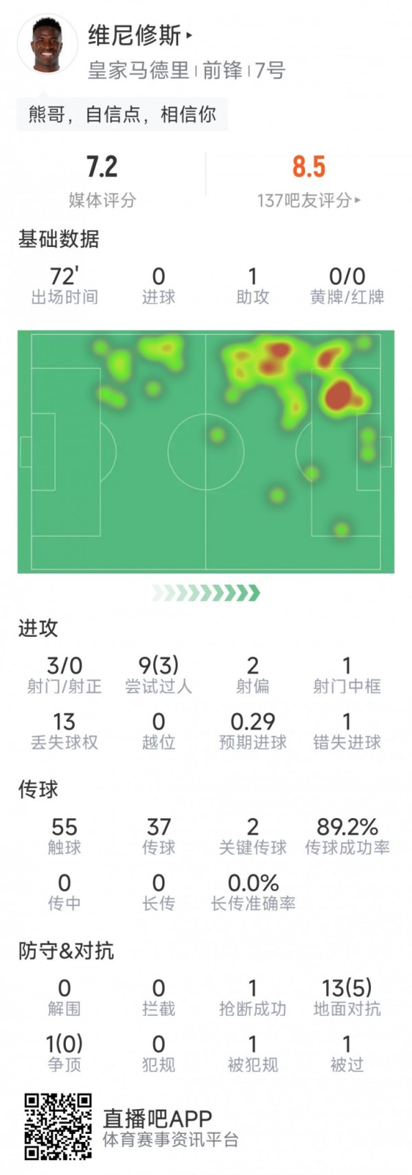 维尼修斯本场数据：1次助攻，3射0正，1次中框，1次失良机