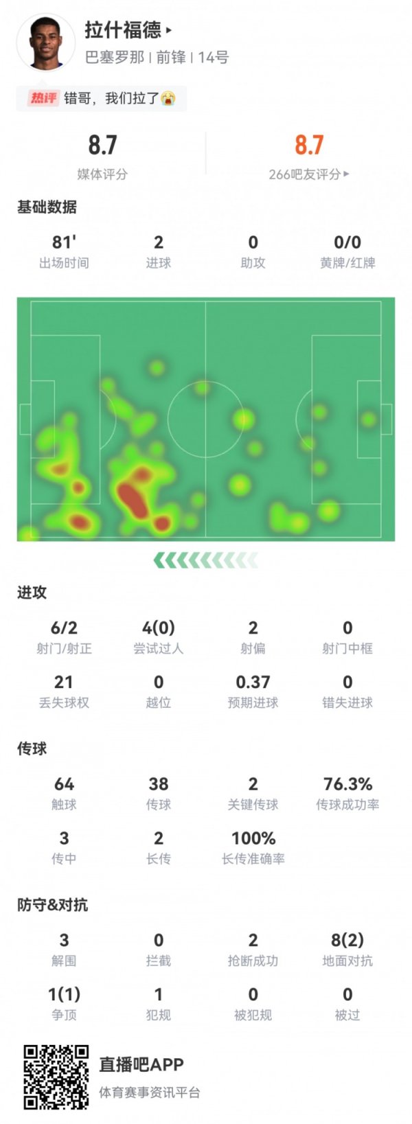 人挪活！拉什福德数据：6射2正2粒得分  ，2次关键传送球  ，评分8.7