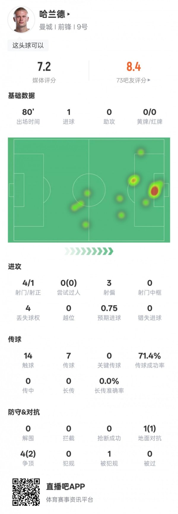 哈兰德本场赛事  数据：4射球  1射正1得分  ，评分7.2
