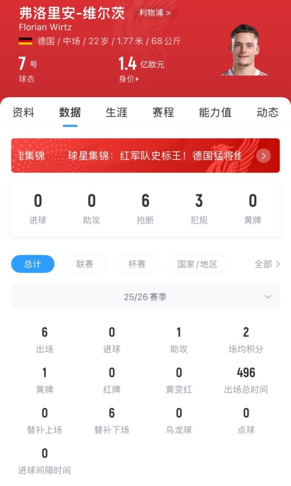 表现如何？维尔茨1.36亿欧加盟利物浦，出战6场0球1助