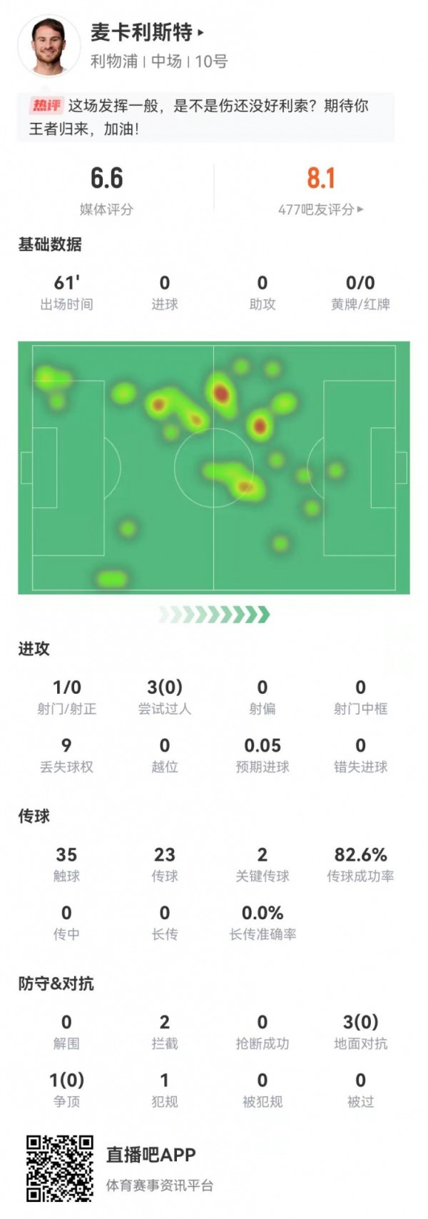 仍需复健    ！麦卡本场2关键传送球  +1射0正 4对峙  3过人全失败 获6.6分