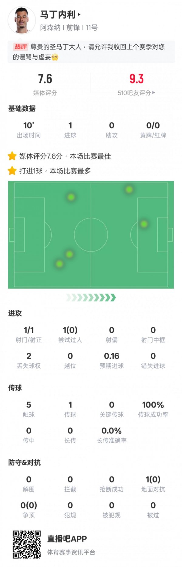 后备  绝平！马丁内利本场数据：1射球  1射正1得分  ，评分7.6全场最高