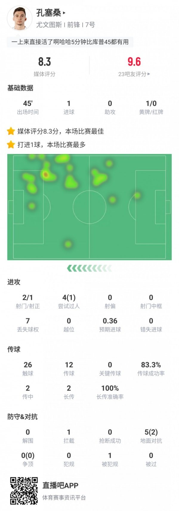 小孔塞桑本场数据：下半场替补出场打进1球，评分高达8.3分