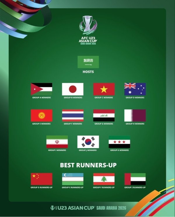 巴林印尼出局!U23亚洲杯16队出炉:吉尔吉斯斯坦、黎巴嫩2新军 巴林印尼出局!U23亚洲杯16队出炉:吉尔吉斯斯坦、黎巴嫩2新军