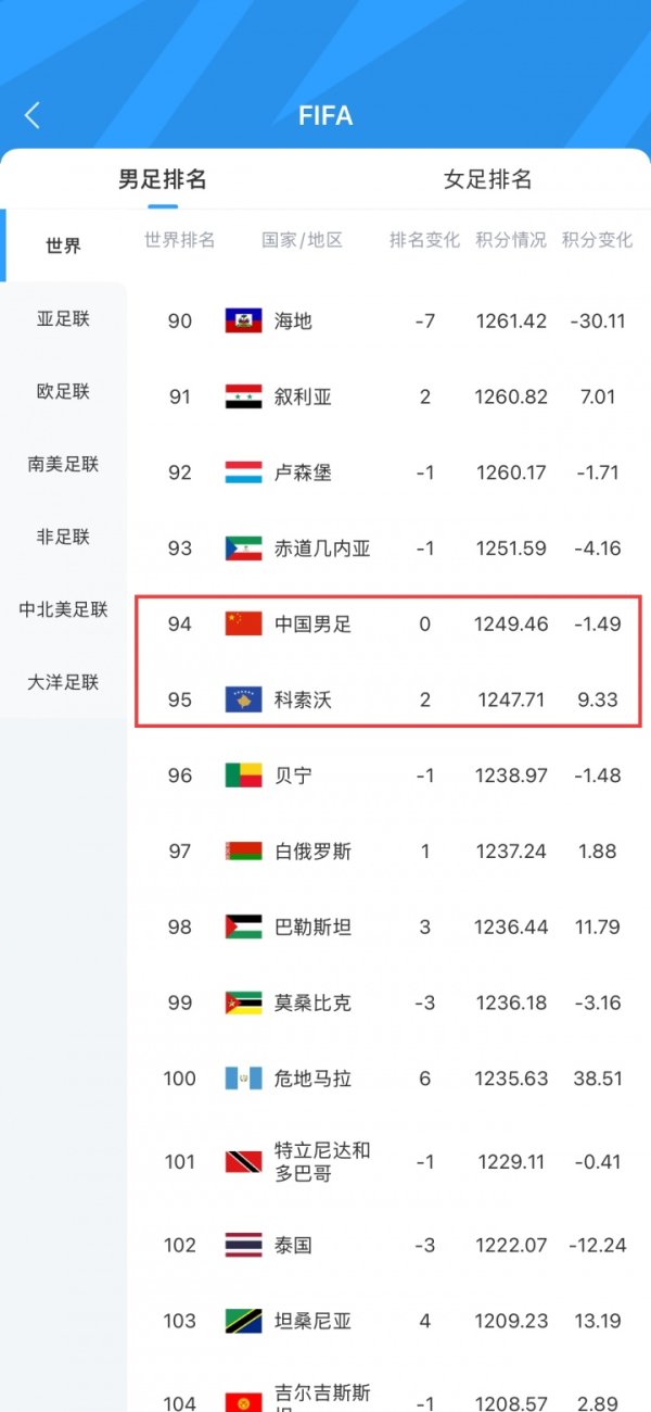 比国足还低1位！世界第95科索沃2-0第29瑞典，相当于国足击败谁？