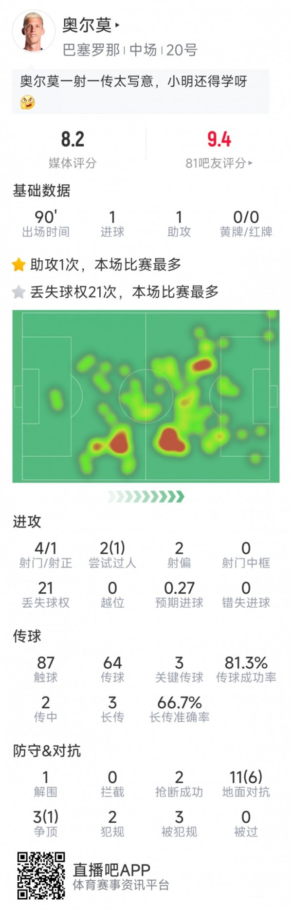 奥尔莫本场数据：1球1助功  ，4射1正，3次关键传送球  ，2次抄截