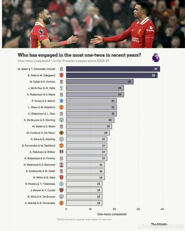 近7赛季英超二过一协作  榜：前十5对利物浦球员，第1萨拉赫+阿诺德