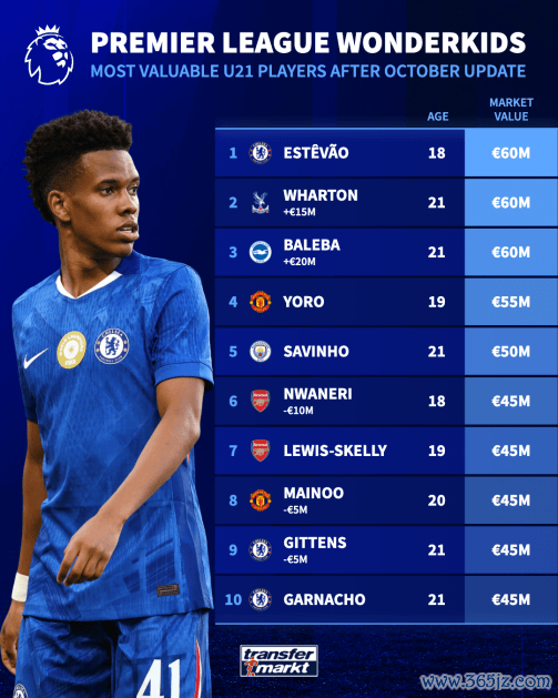 英超U21球员最新身价榜: 埃斯特旺、沃顿、巴莱巴并列第一