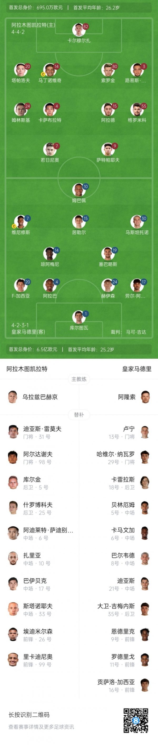 ⚔️皇马vs凯拉特杆位身价对比:93.5倍!皇马6.5亿欧凯拉特695万 ⚔️皇马vs凯拉特杆位身价对比:93.5倍!皇马6.5亿欧凯拉特695万