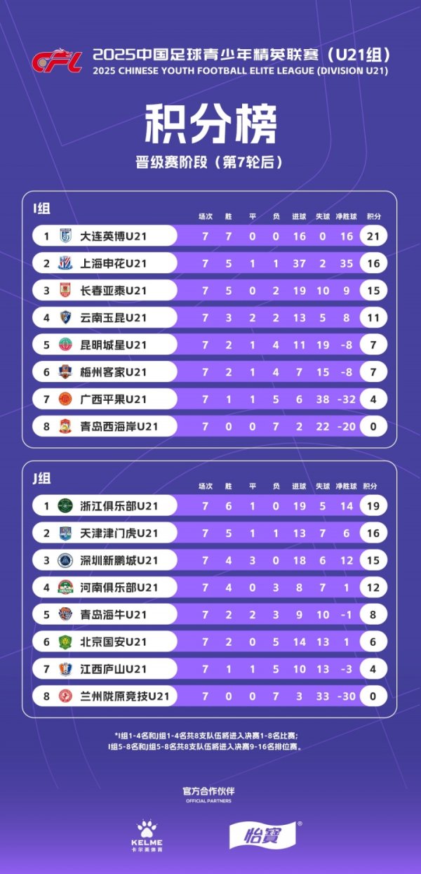 U21职业联赛  综述：英博、浙江头名晋级下一轮  总决赛  阶段，王汉龙22球最佳射手