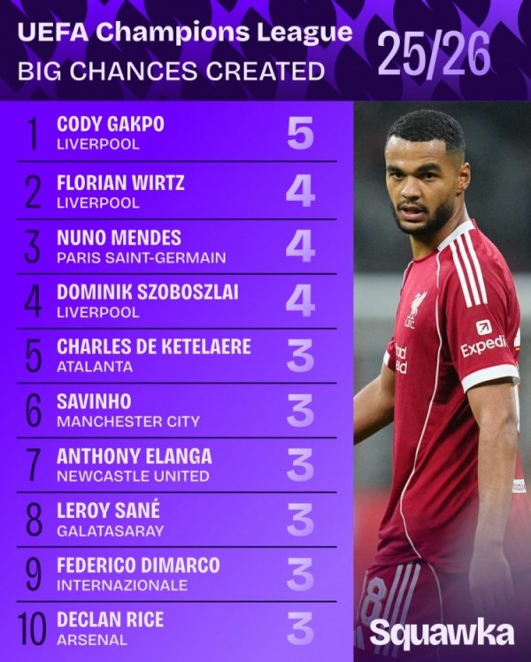 本赛季欧冠创造绝佳机会榜:加克波5次第一,维尔茨等3人4次 本赛季欧冠创造绝佳机会榜:加克波5次第一,维尔茨等3人4次