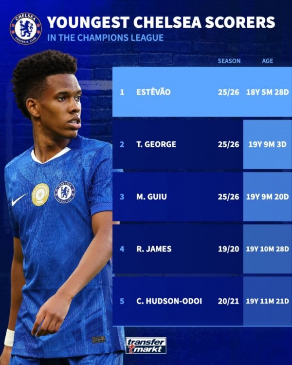 切尔西欧冠最年轻进球者排名：埃斯特旺居首，乔治、吉乌二三位