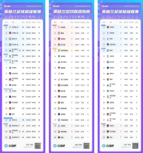 对比上赛季同期：枪手少1分但排名升两位 曼联多2分 水晶宫多9分