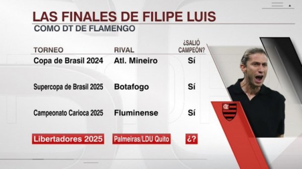 晋级解放者杯决赛!费利佩-路易斯执教弗拉门戈3场决赛全部取胜 晋级解放者杯决赛!费利佩-路易斯执教弗拉门戈3场决赛全部取胜