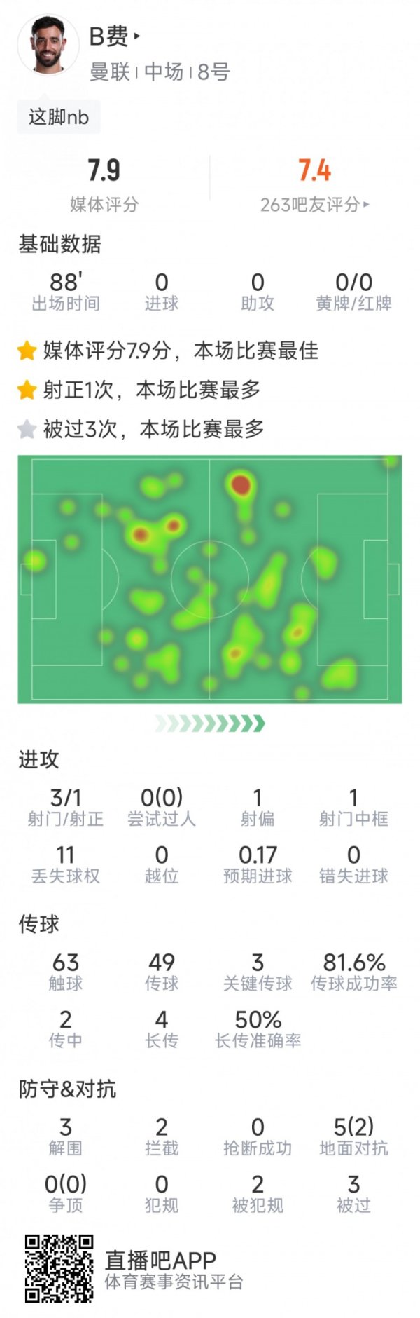 B费本场数据：3次关键传送球  ，3射1正，1次中框，3次解围