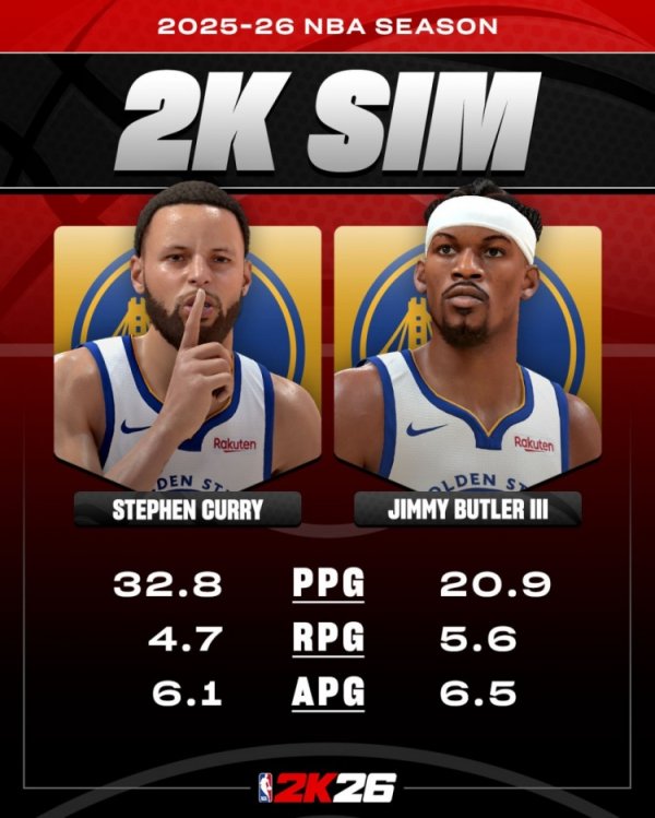 很看好!2K模拟新赛季:库里场均32.8分4.7板6.1助 巴特勒20.9分 很看好!2K模拟新赛季:库里场均32.8分4.7板6.1助 巴特勒20.9分