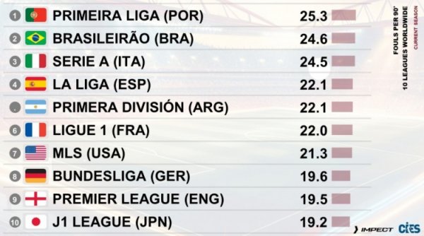 全球职业联赛  每90分钟违例  次数排行：葡超25.3次居首，英超19.5次第9
