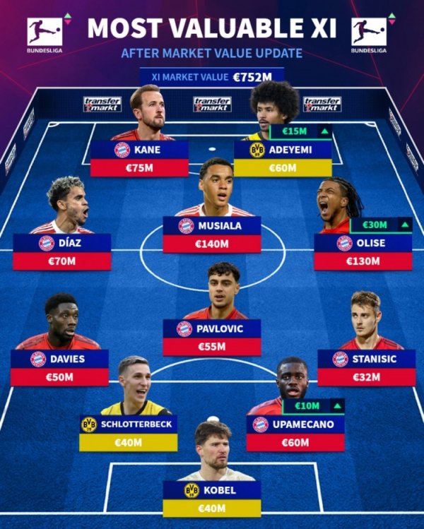 德甲最贵阵形    ：拜仁8人+多特3人 穆西亚拉1.4亿欧、奥利塞1.3亿欧