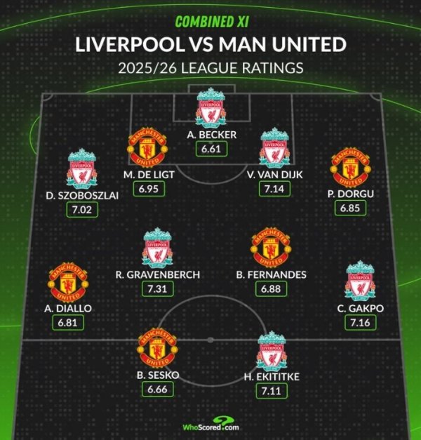 Whoscored列双红会本赛季评分最高阵：埃基蒂克领衔，B费在列